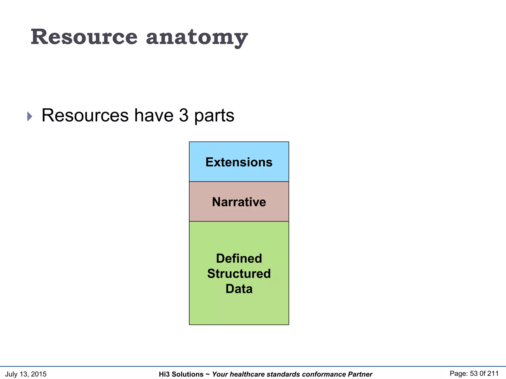 July 13, 2015 Page: 53 0f 211Hi3 Solutions ~ Your healthcare standards conformance Partner
Resource anatomy
 Resources have 3 parts
Defined
Structured
Data
Extensions
Narrative
 