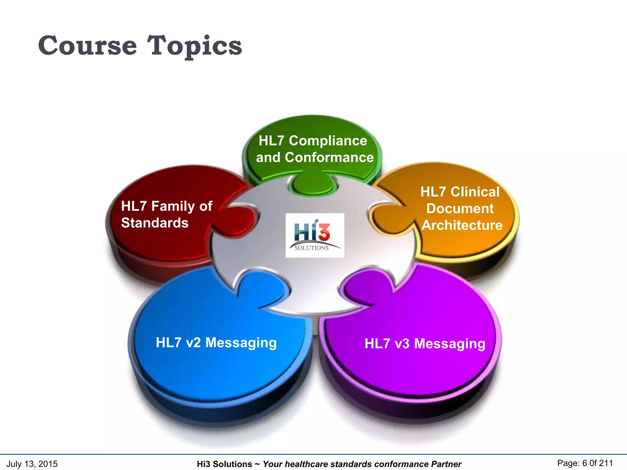 July 13, 2015 Page: 6 0f 211Hi3 Solutions ~ Your healthcare standards conformance Partner
Course Topics
HL7 v2 Messaging HL7 v3 Messaging
HL7 Clinical
Document
Architecture
HL7 Family of
Standards
HL7 Compliance
and Conformance
 