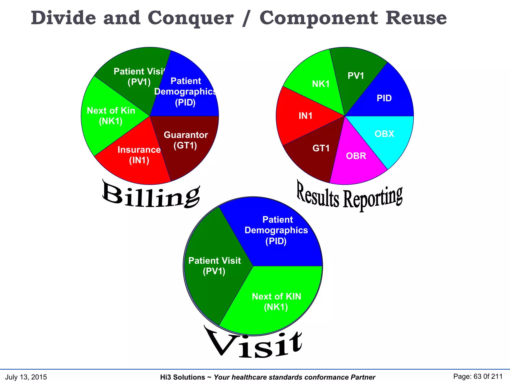 July 13, 2015 Page: 63 0f 211Hi3 Solutions ~ Your healthcare standards conformance Partner
Divide and Conquer / Component Reuse
DATA
Next of Kin
(NK1)
Insurance
(IN1)
Patient Visit
(PV1) Patient
Demographics
(PID)
Guarantor
(GT1)
NK1
IN1
PV1
PID
GT1
OBR
OBX
Next of KIN
(NK1)
Patient Visit
(PV1)
Patient
Demographics
(PID)
 