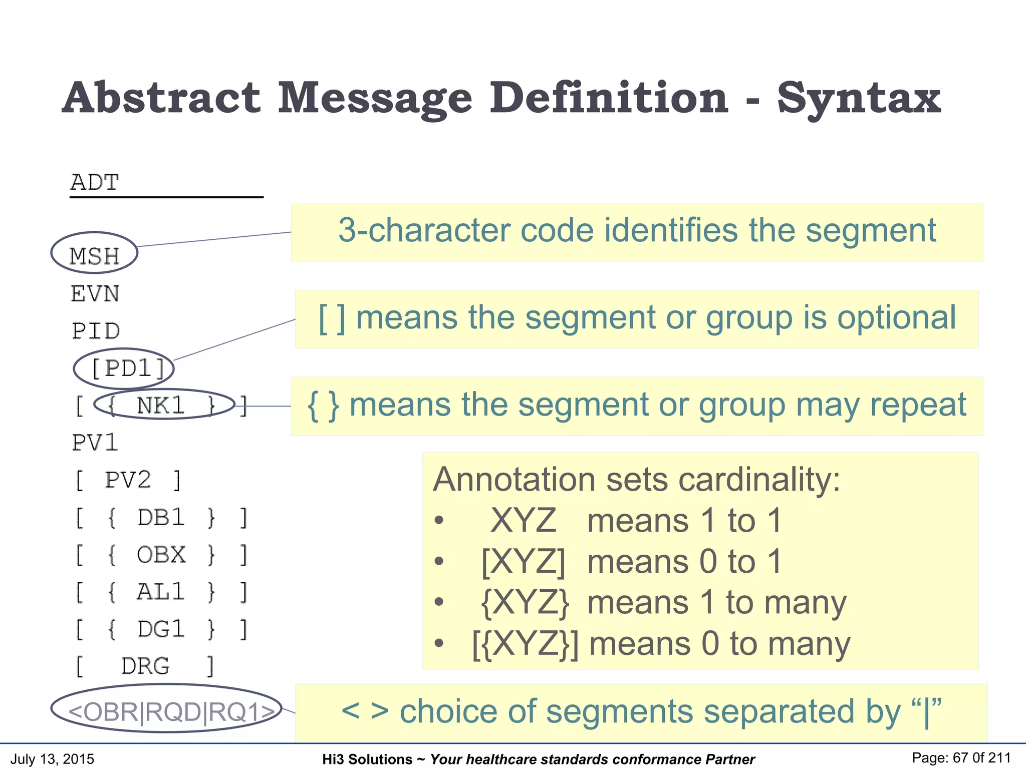 July 13, 2015 Page: 67 0f 211Hi3 Solutions ~ Your healthcare standards conformance Partner
Abstract Message Definition - Syntax
Annotation sets cardinality:
• XYZ means 1 to 1
• [XYZ] means 0 to 1
• {XYZ} means 1 to many
• [{XYZ}] means 0 to many
3-character code identifies the segment
[ ] means the segment or group is optional
{ } means the segment or group may repeat
<OBR|RQD|RQ1> < > choice of segments separated by “|”
 