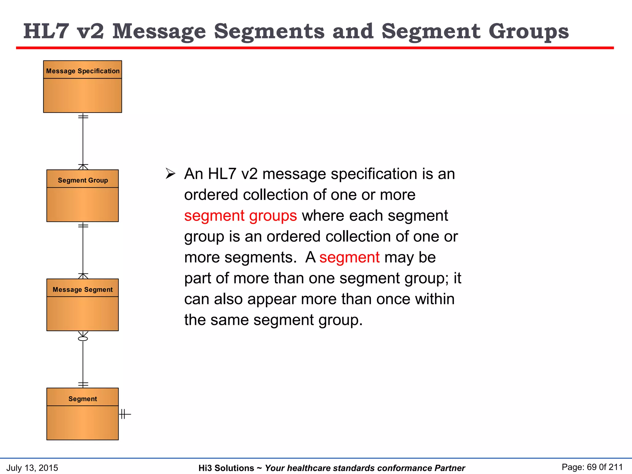 July 13, 2015 Page: 69 0f 211Hi3 Solutions ~ Your healthcare standards conformance Partner
HL7 v2 Message Segments and Segment Groups
Message Specification
Segment Group
Message Segment
Segment Segment Field
Data Element
Data Type Composite Data Type
Data Type Component
Code Table Code Table Item
Code System Term
Code System
 An HL7 v2 message specification is an
ordered collection of one or more
segment groups where each segment
group is an ordered collection of one or
more segments. A segment may be
part of more than one segment group; it
can also appear more than once within
the same segment group.
 