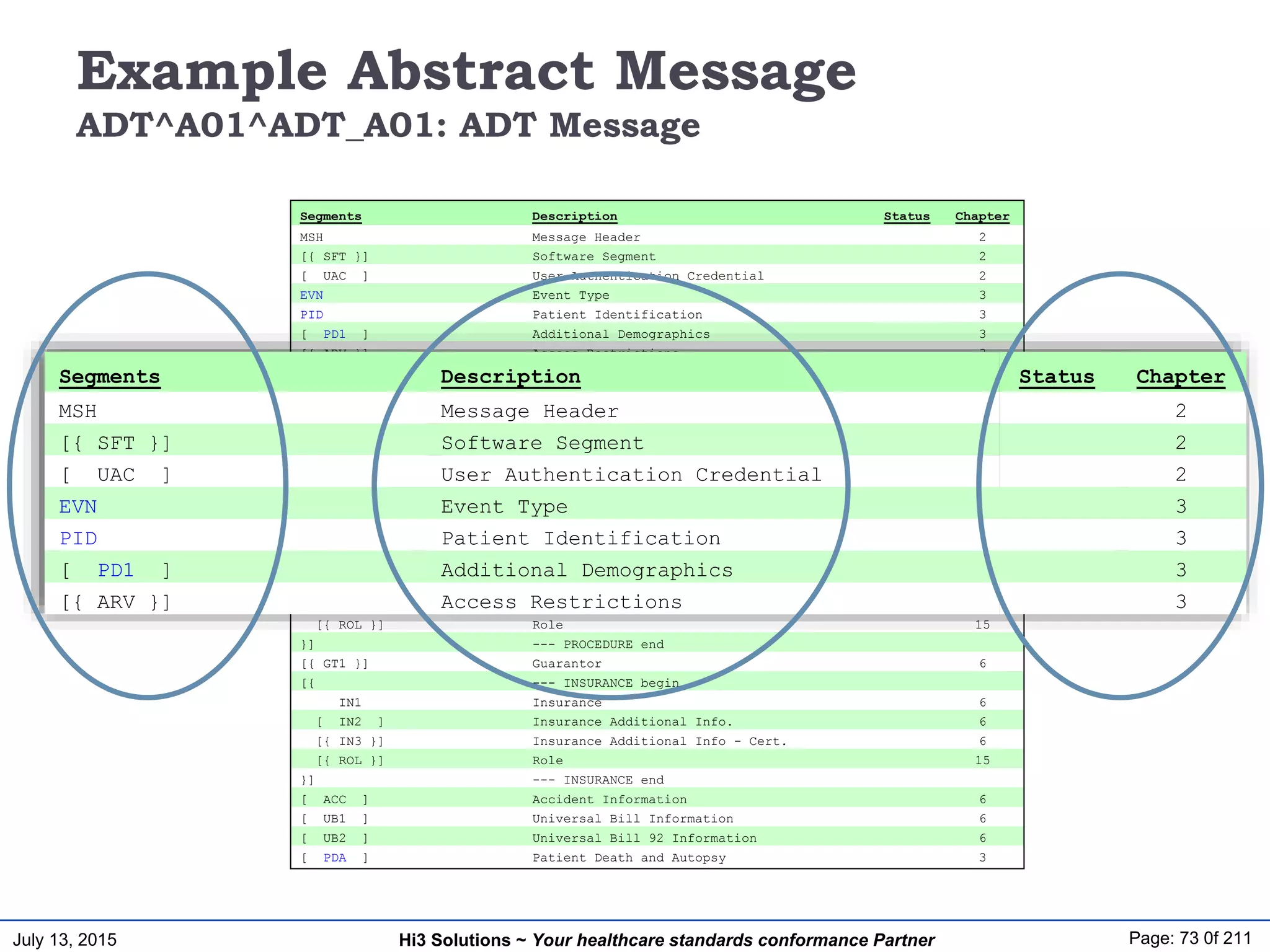 July 13, 2015 Page: 73 0f 211Hi3 Solutions ~ Your healthcare standards conformance Partner
Example Abstract Message
ADT^A01^ADT_A01: ADT Message
Segments Description Status Chapter
MSH Message Header 2
[{ SFT }] Software Segment 2
[ UAC ] User Authentication Credential 2
EVN Event Type 3
PID Patient Identification 3
[ PD1 ] Additional Demographics 3
[{ ARV }] Access Restrictions 3
[{ ROL }] Role 15
[{ NK1 }] Next of Kin / Associated Parties 3
PV1 Patient Visit 3
[ PV2 ] Patient Visit - Additional Info. 3
[{ ARV }] Access Restrictions 3
[{ ROL }] Role 15
[{ DB1 }] Disability Information 3
[{ OBX }] Observation/Result 7
[{ AL1 }] Allergy Information 3
[{ DG1 }] Diagnosis Information 6
[ DRG ] Diagnosis Related Group 6
[{ --- PROCEDURE begin
PR1 Procedures 6
[{ ROL }] Role 15
}] --- PROCEDURE end
[{ GT1 }] Guarantor 6
[{ --- INSURANCE begin
IN1 Insurance 6
[ IN2 ] Insurance Additional Info. 6
[{ IN3 }] Insurance Additional Info - Cert. 6
[{ ROL }] Role 15
}] --- INSURANCE end
[ ACC ] Accident Information 6
[ UB1 ] Universal Bill Information 6
[ UB2 ] Universal Bill 92 Information 6
[ PDA ] Patient Death and Autopsy 3
Segments Description Status Chapter
MSH Message Header 2
[{ SFT }] Software Segment 2
[ UAC ] User Authentication Credential 2
EVN Event Type 3
PID Patient Identification 3
[ PD1 ] Additional Demographics 3
[{ ARV }] Access Restrictions 3
 