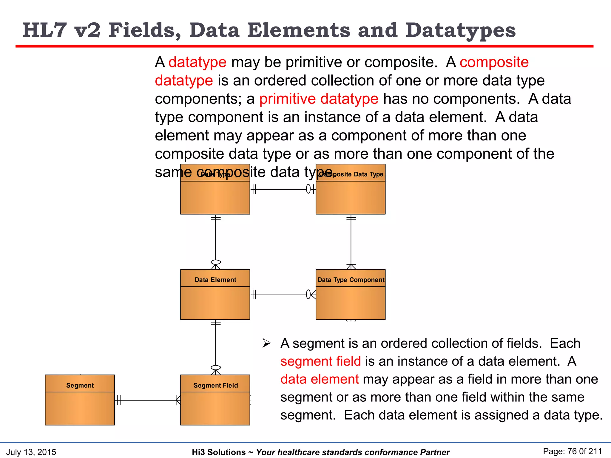 July 13, 2015 Page: 76 0f 211Hi3 Solutions ~ Your healthcare standards conformance Partner
HL7 v2 Fields, Data Elements and Datatypes
Message Specification
Segment Group
Message Segment
Segment Segment Field
Data Element
Data Type Composite Data Type
Data Type Component
Code Table Code Table Item
Code System Term
Code System
 A segment is an ordered collection of fields. Each
segment field is an instance of a data element. A
data element may appear as a field in more than one
segment or as more than one field within the same
segment. Each data element is assigned a data type.
A datatype may be primitive or composite. A composite
datatype is an ordered collection of one or more data type
components; a primitive datatype has no components. A data
type component is an instance of a data element. A data
element may appear as a component of more than one
composite data type or as more than one component of the
same composite data type.
 