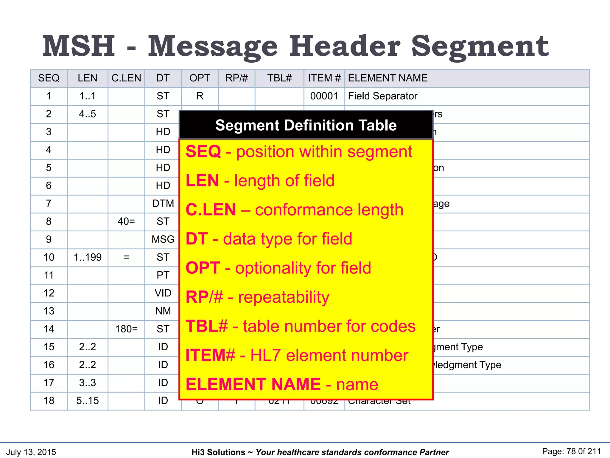 July 13, 2015 Page: 78 0f 211Hi3 Solutions ~ Your healthcare standards conformance Partner
MSH - Message Header Segment
SEQ LEN C.LEN DT OPT RP/# TBL# ITEM # ELEMENT NAME
1 1..1 ST R 00001 Field Separator
2 4..5 ST R 00002 Encoding Characters
3 HD O 0361 00003 Sending Application
4 HD O 0362 00004 Sending Facility
5 HD O 0361 00005 Receiving Application
6 HD O 0362 00006 Receiving Facility
7 DTM R 00007 Date/Time of Message
8 40= ST O 00008 Security
9 MSG R 00009 Message Type
10 1..199 = ST R 00010 Message Control ID
11 PT R 00011 Processing ID
12 VID R 00012 Version ID
13 NM O 00013 Sequence Number
14 180= ST O 00014 Continuation Pointer
15 2..2 ID O 0155 00015 Accept Acknowledgment Type
16 2..2 ID O 0155 00016 Application Acknowledgment Type
17 3..3 ID O 0399 00017 Country Code
18 5..15 ID O Y 0211 00692 Character Set
SEQ - position within segment
LEN - length of field
C.LEN – conformance length
DT - data type for field
OPT - optionality for field
RP/# - repeatability
TBL# - table number for codes
ITEM# - HL7 element number
ELEMENT NAME - name
Segment Definition Table
 