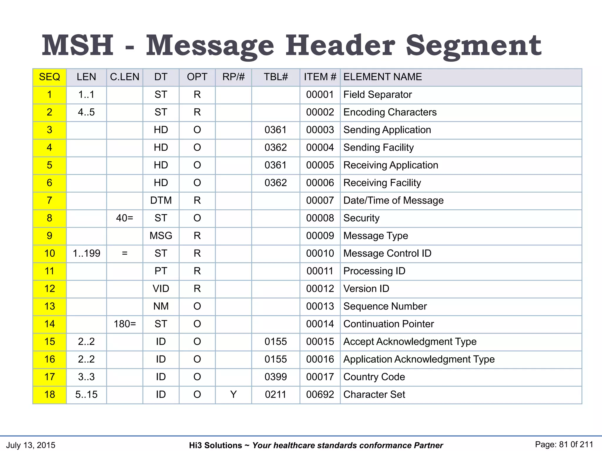 July 13, 2015 Page: 81 0f 211Hi3 Solutions ~ Your healthcare standards conformance Partner
MSH - Message Header Segment
SEQ LEN C.LEN DT OPT RP/# TBL# ITEM # ELEMENT NAME
1 1..1 ST R 00001 Field Separator
2 4..5 ST R 00002 Encoding Characters
3 HD O 0361 00003 Sending Application
4 HD O 0362 00004 Sending Facility
5 HD O 0361 00005 Receiving Application
6 HD O 0362 00006 Receiving Facility
7 DTM R 00007 Date/Time of Message
8 40= ST O 00008 Security
9 MSG R 00009 Message Type
10 1..199 = ST R 00010 Message Control ID
11 PT R 00011 Processing ID
12 VID R 00012 Version ID
13 NM O 00013 Sequence Number
14 180= ST O 00014 Continuation Pointer
15 2..2 ID O 0155 00015 Accept Acknowledgment Type
16 2..2 ID O 0155 00016 Application Acknowledgment Type
17 3..3 ID O 0399 00017 Country Code
18 5..15 ID O Y 0211 00692 Character Set
 