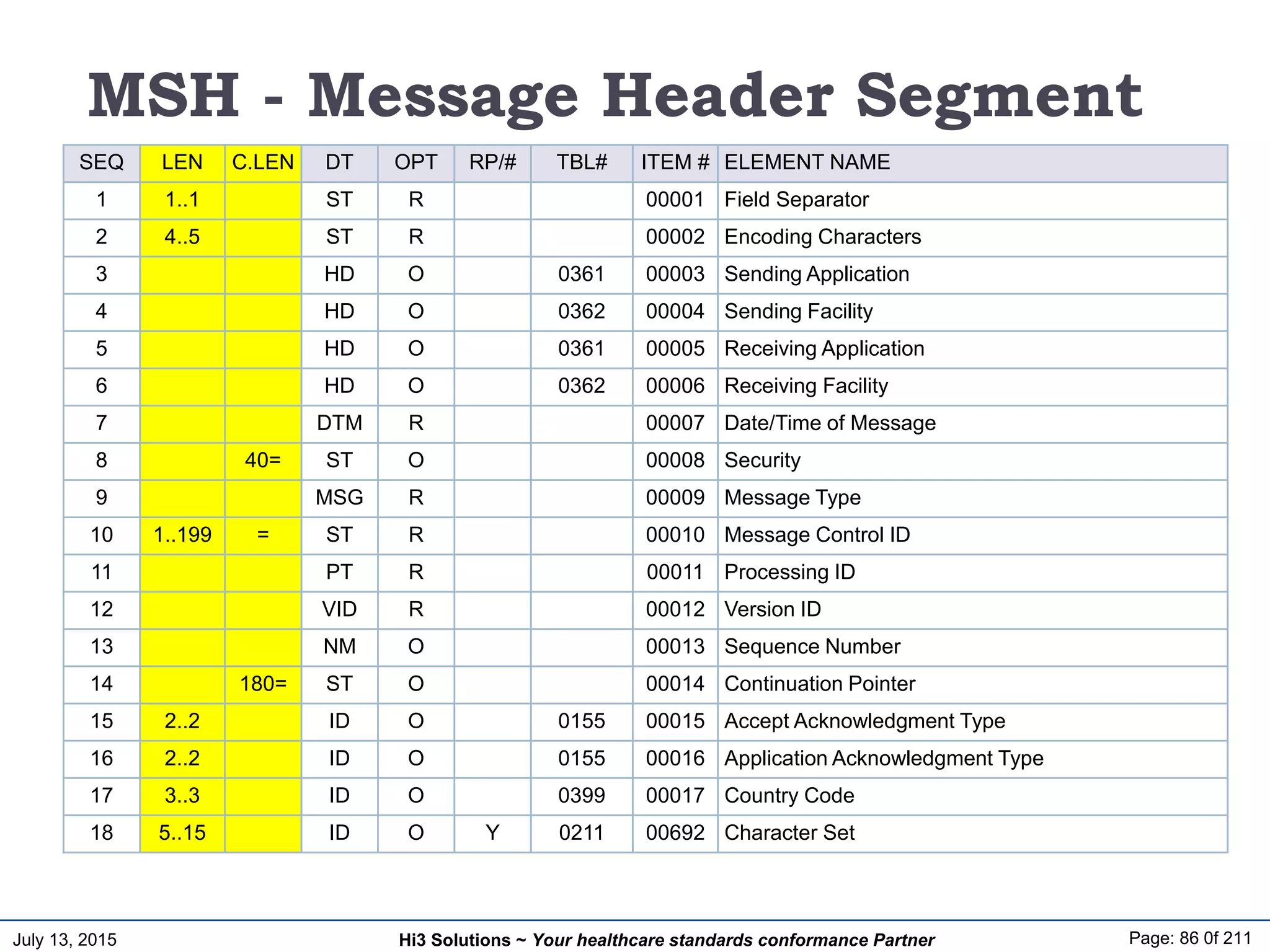 July 13, 2015 Page: 86 0f 211Hi3 Solutions ~ Your healthcare standards conformance Partner
MSH - Message Header Segment
SEQ LEN C.LEN DT OPT RP/# TBL# ITEM # ELEMENT NAME
1 1..1 ST R 00001 Field Separator
2 4..5 ST R 00002 Encoding Characters
3 HD O 0361 00003 Sending Application
4 HD O 0362 00004 Sending Facility
5 HD O 0361 00005 Receiving Application
6 HD O 0362 00006 Receiving Facility
7 DTM R 00007 Date/Time of Message
8 40= ST O 00008 Security
9 MSG R 00009 Message Type
10 1..199 = ST R 00010 Message Control ID
11 PT R 00011 Processing ID
12 VID R 00012 Version ID
13 NM O 00013 Sequence Number
14 180= ST O 00014 Continuation Pointer
15 2..2 ID O 0155 00015 Accept Acknowledgment Type
16 2..2 ID O 0155 00016 Application Acknowledgment Type
17 3..3 ID O 0399 00017 Country Code
18 5..15 ID O Y 0211 00692 Character Set
 