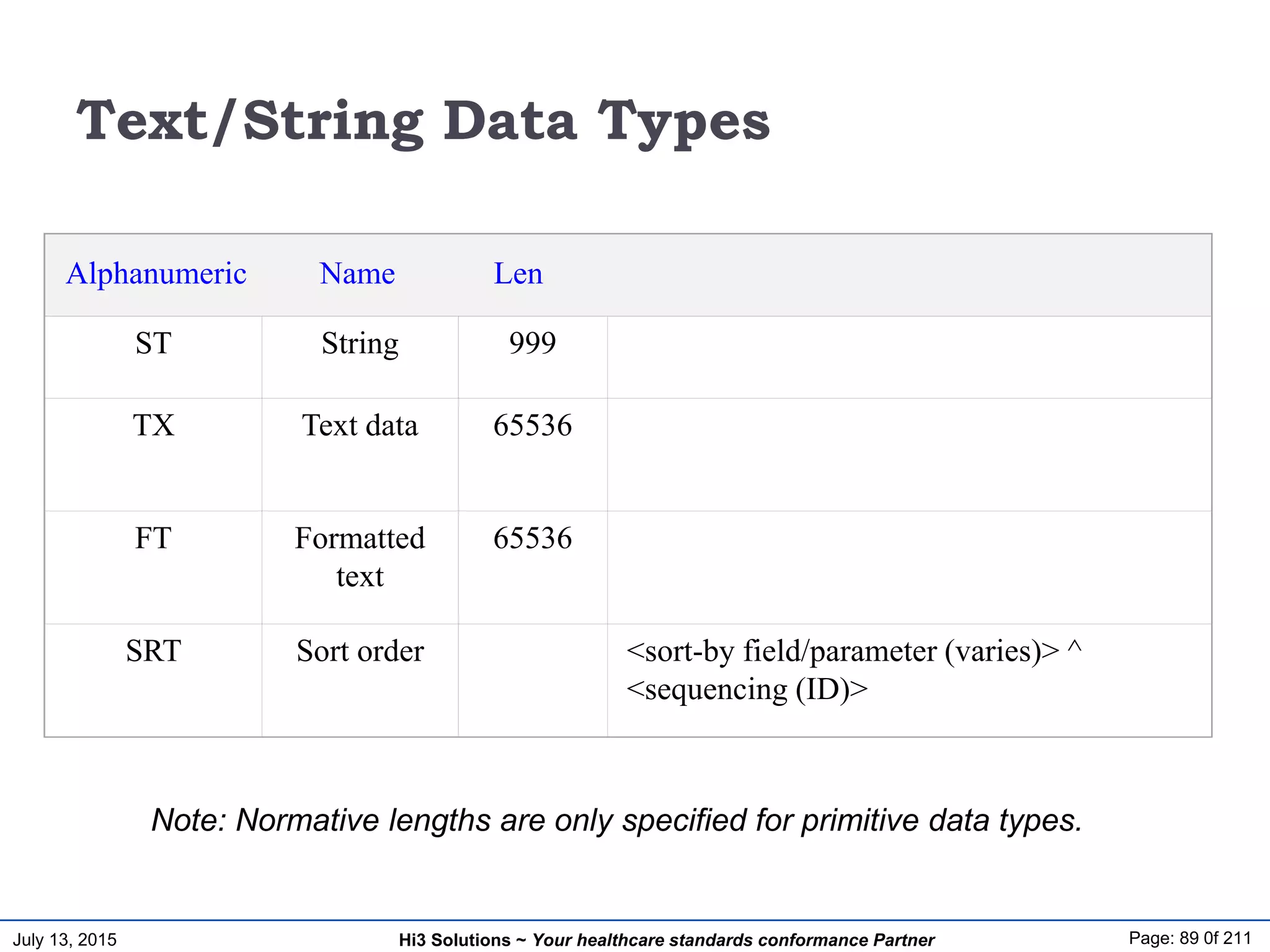 July 13, 2015 Page: 89 0f 211Hi3 Solutions ~ Your healthcare standards conformance Partner
Text/String Data Types
ST String 999
TX Text data 65536
FT Formatted
text
65536
SRT Sort order <sort-by field/parameter (varies)> ^
<sequencing (ID)>
Name
Note: Normative lengths are only specified for primitive data types.
LenAlphanumeric
 