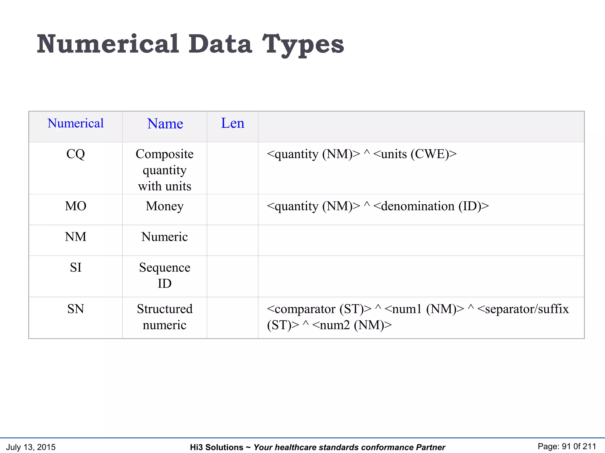 July 13, 2015 Page: 91 0f 211Hi3 Solutions ~ Your healthcare standards conformance Partner
Numerical Data Types
Numerical
CQ Composite
quantity
with units
<quantity (NM)> ^ <units (CWE)>
MO Money <quantity (NM)> ^ <denomination (ID)>
NM Numeric
SI Sequence
ID
SN Structured
numeric
<comparator (ST)> ^ <num1 (NM)> ^ <separator/suffix
(ST)> ^ <num2 (NM)>
Name Len
 