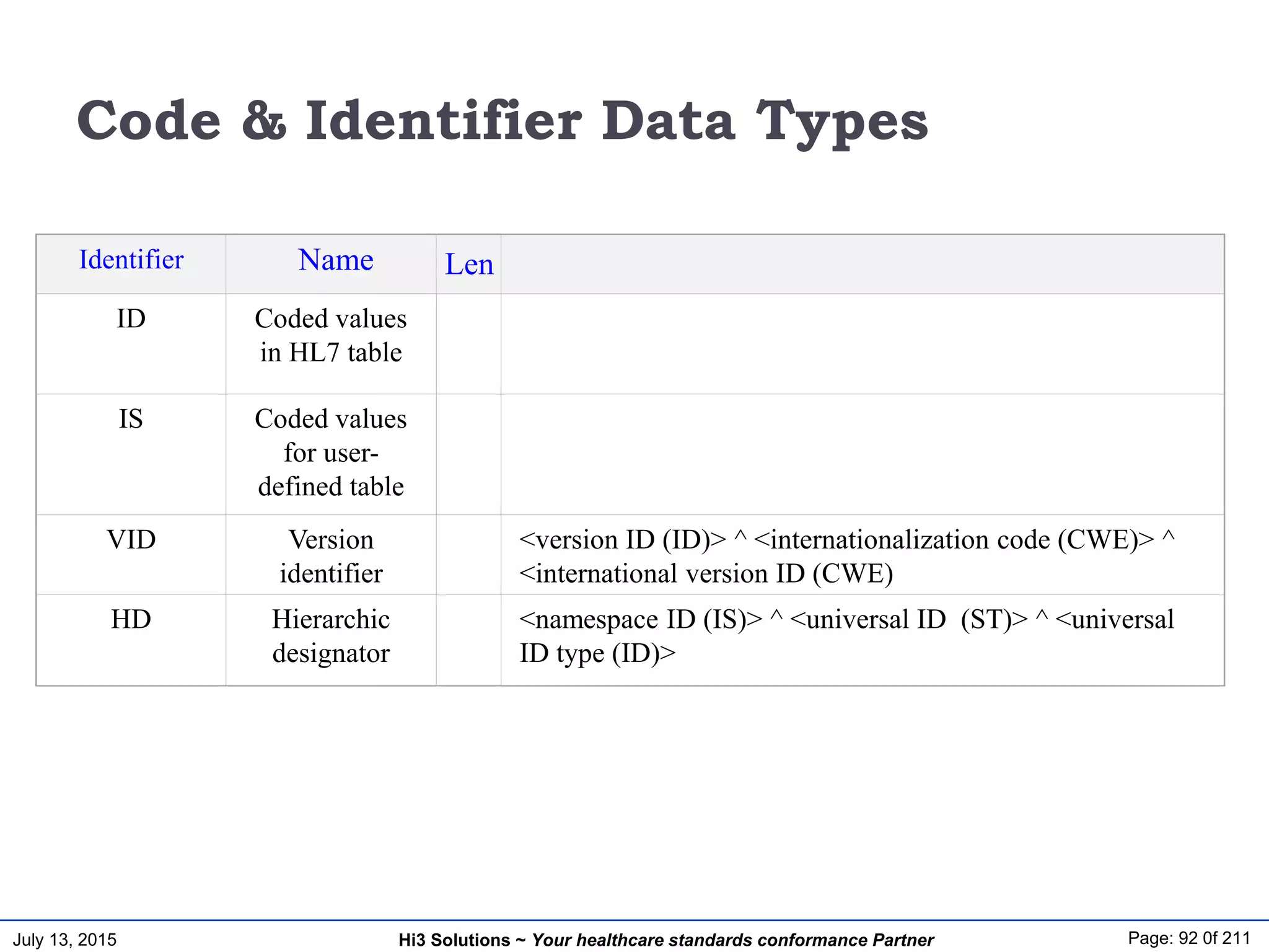 July 13, 2015 Page: 92 0f 211Hi3 Solutions ~ Your healthcare standards conformance Partner
Code & Identifier Data Types
Identifier
ID Coded values
in HL7 table
IS Coded values
for user-
defined table
VID Version
identifier
<version ID (ID)> ^ <internationalization code (CWE)> ^
<international version ID (CWE)
HD Hierarchic
designator
<namespace ID (IS)> ^ <universal ID (ST)> ^ <universal
ID type (ID)>
Name Len
 