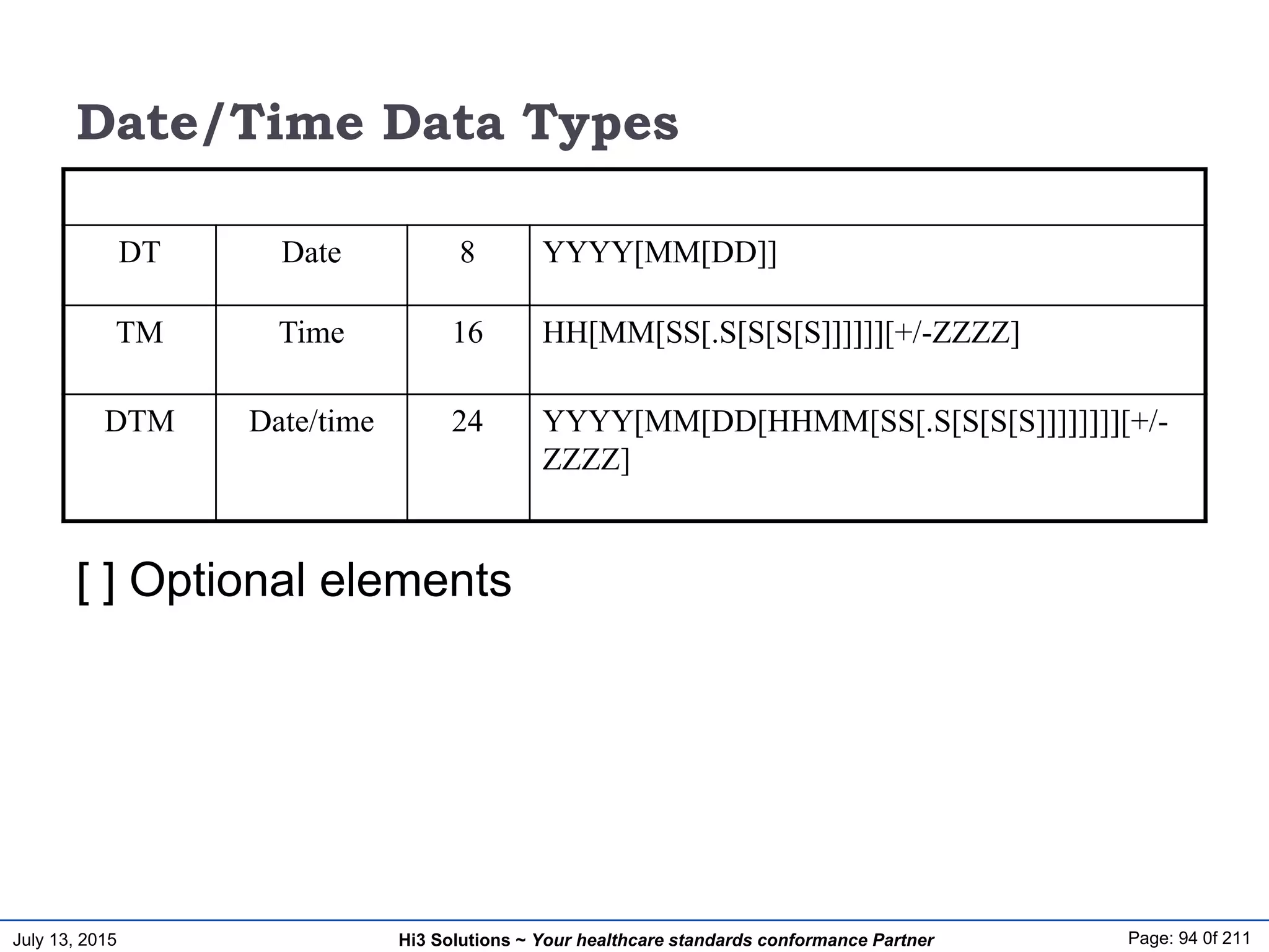 July 13, 2015 Page: 94 0f 211Hi3 Solutions ~ Your healthcare standards conformance Partner
Date/Time Data Types
Date/time
DT Date 8 YYYY[MM[DD]]
TM Time 16 HH[MM[SS[.S[S[S[S]]]]]][+/-ZZZZ]
DTM Date/time 24 YYYY[MM[DD[HHMM[SS[.S[S[S[S]]]]]]]][+/-
ZZZZ]
[ ] Optional elements
 