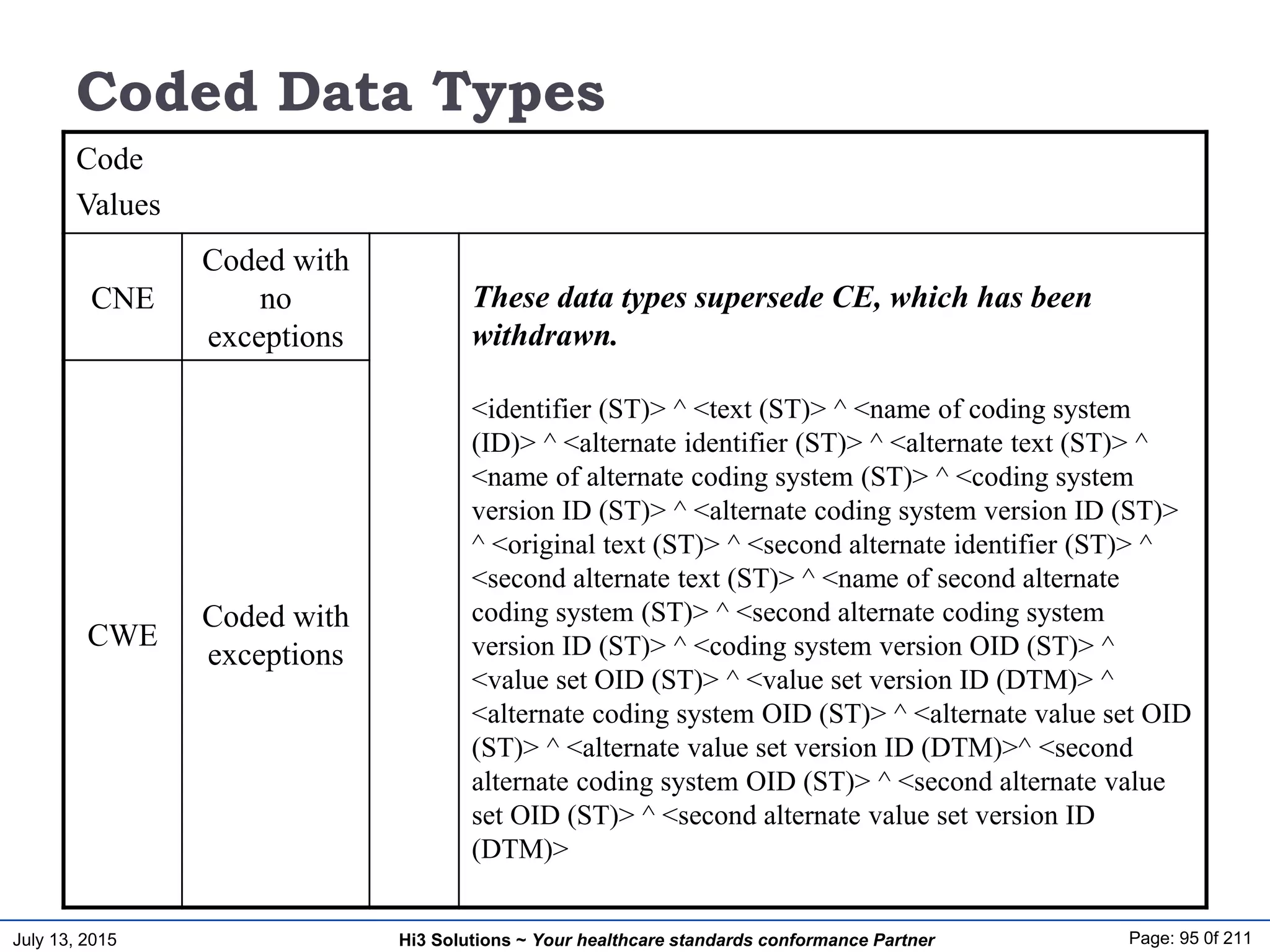 July 13, 2015 Page: 95 0f 211Hi3 Solutions ~ Your healthcare standards conformance Partner
Coded Data Types
Code
Values
CNE
Coded with
no
exceptions
These data types supersede CE, which has been
withdrawn.
<identifier (ST)> ^ <text (ST)> ^ <name of coding system
(ID)> ^ <alternate identifier (ST)> ^ <alternate text (ST)> ^
<name of alternate coding system (ST)> ^ <coding system
version ID (ST)> ^ <alternate coding system version ID (ST)>
^ <original text (ST)> ^ <second alternate identifier (ST)> ^
<second alternate text (ST)> ^ <name of second alternate
coding system (ST)> ^ <second alternate coding system
version ID (ST)> ^ <coding system version OID (ST)> ^
<value set OID (ST)> ^ <value set version ID (DTM)> ^
<alternate coding system OID (ST)> ^ <alternate value set OID
(ST)> ^ <alternate value set version ID (DTM)>^ <second
alternate coding system OID (ST)> ^ <second alternate value
set OID (ST)> ^ <second alternate value set version ID
(DTM)>
CWE
Coded with
exceptions
 