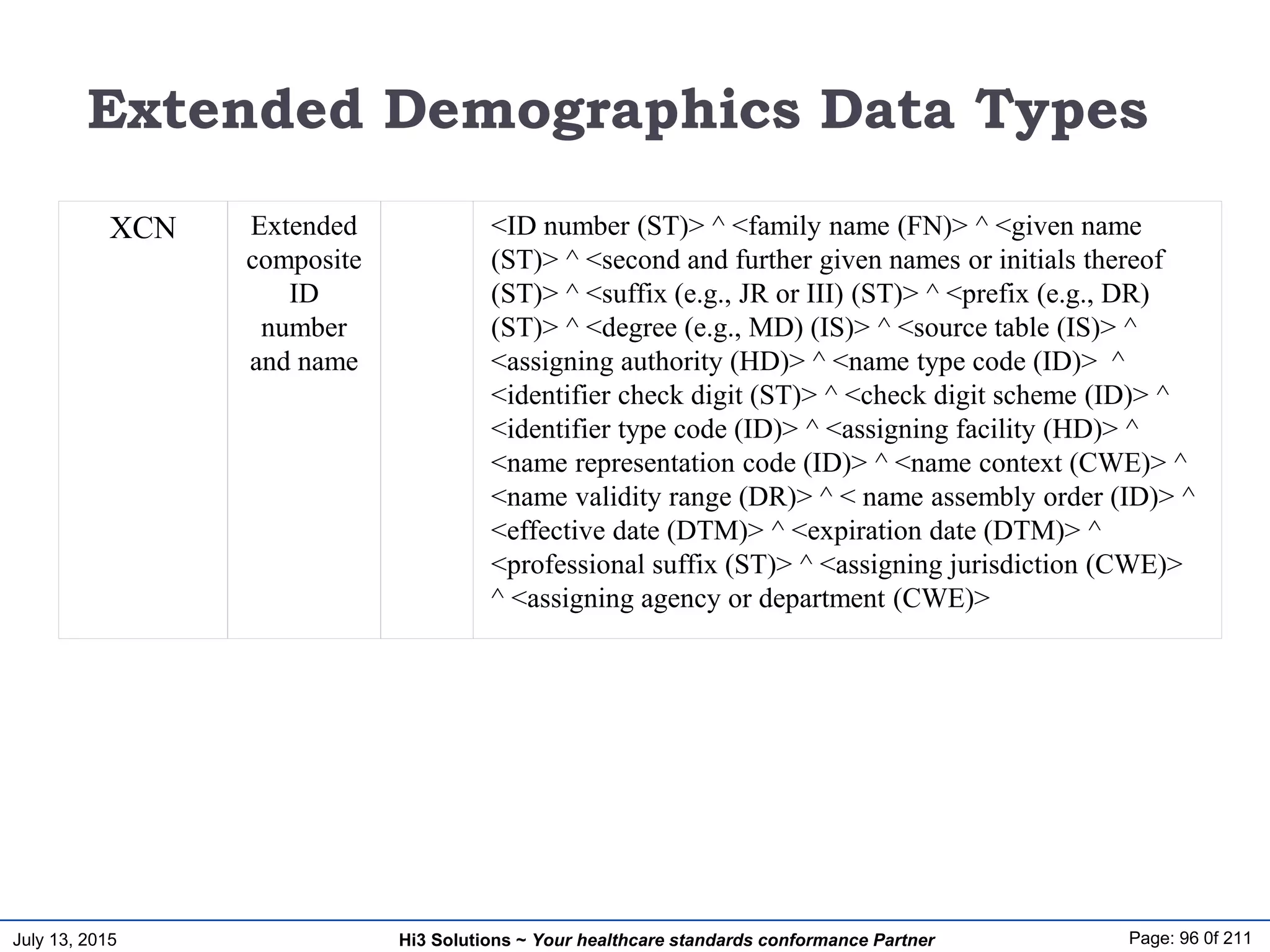July 13, 2015 Page: 96 0f 211Hi3 Solutions ~ Your healthcare standards conformance Partner
Extended Demographics Data Types
XCN Extended
composite
ID
number
and name
<ID number (ST)> ^ <family name (FN)> ^ <given name
(ST)> ^ <second and further given names or initials thereof
(ST)> ^ <suffix (e.g., JR or III) (ST)> ^ <prefix (e.g., DR)
(ST)> ^ <degree (e.g., MD) (IS)> ^ <source table (IS)> ^
<assigning authority (HD)> ^ <name type code (ID)> ^
<identifier check digit (ST)> ^ <check digit scheme (ID)> ^
<identifier type code (ID)> ^ <assigning facility (HD)> ^
<name representation code (ID)> ^ <name context (CWE)> ^
<name validity range (DR)> ^ < name assembly order (ID)> ^
<effective date (DTM)> ^ <expiration date (DTM)> ^
<professional suffix (ST)> ^ <assigning jurisdiction (CWE)>
^ <assigning agency or department (CWE)>
 