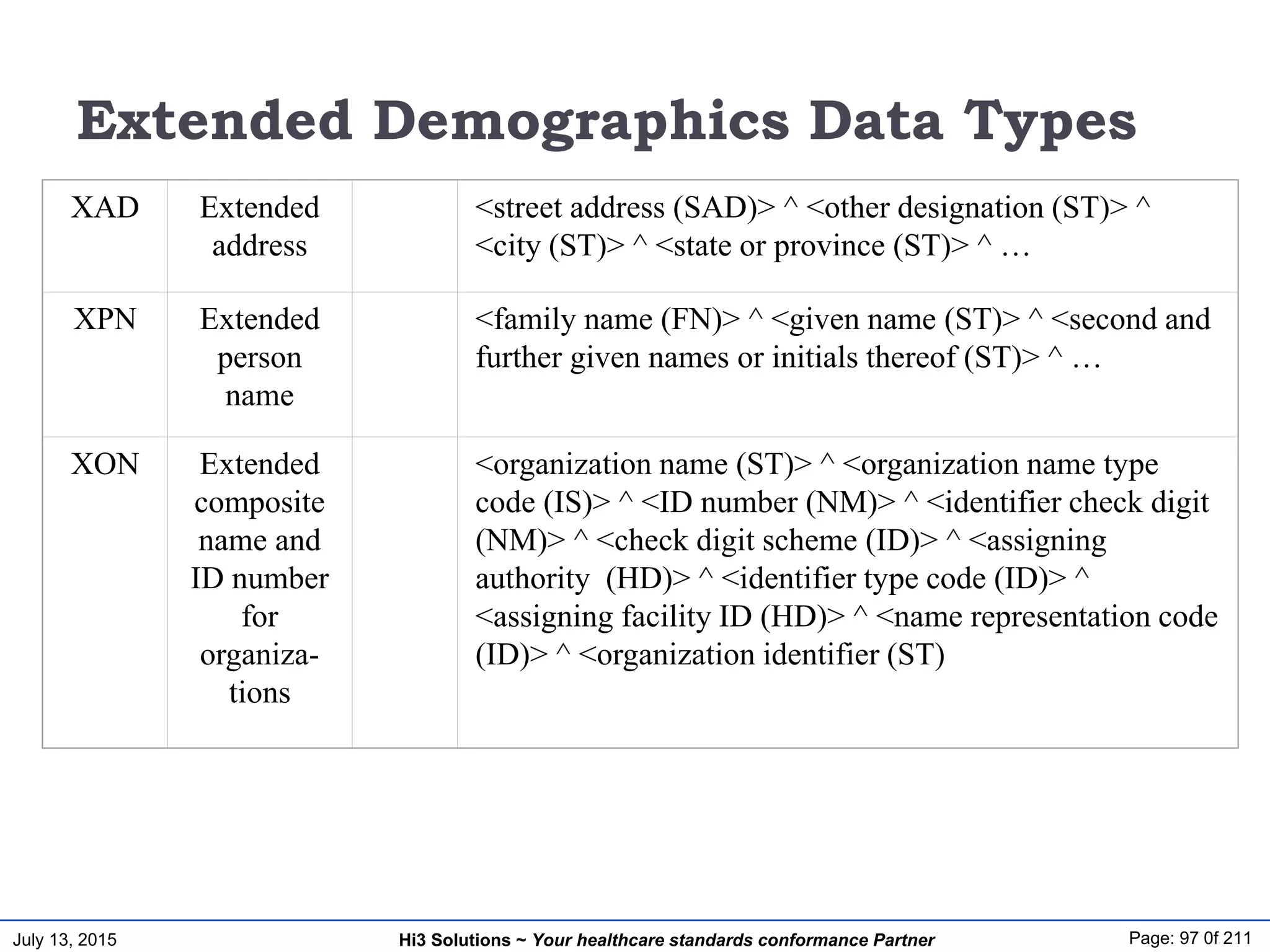 July 13, 2015 Page: 97 0f 211Hi3 Solutions ~ Your healthcare standards conformance Partner
Extended Demographics Data Types
XAD Extended
address
<street address (SAD)> ^ <other designation (ST)> ^
<city (ST)> ^ <state or province (ST)> ^ …
XPN Extended
person
name
<family name (FN)> ^ <given name (ST)> ^ <second and
further given names or initials thereof (ST)> ^ …
XON Extended
composite
name and
ID number
for
organiza-
tions
<organization name (ST)> ^ <organization name type
code (IS)> ^ <ID number (NM)> ^ <identifier check digit
(NM)> ^ <check digit scheme (ID)> ^ <assigning
authority (HD)> ^ <identifier type code (ID)> ^
<assigning facility ID (HD)> ^ <name representation code
(ID)> ^ <organization identifier (ST)
 