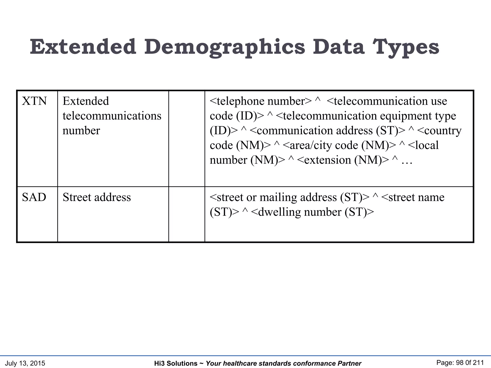 July 13, 2015 Page: 98 0f 211Hi3 Solutions ~ Your healthcare standards conformance Partner
Extended Demographics Data Types
XTN Extended
telecommunications
number
<telephone number> ^ <telecommunication use
code (ID)> ^ <telecommunication equipment type
(ID)> ^ <communication address (ST)> ^ <country
code (NM)> ^ <area/city code (NM)> ^ <local
number (NM)> ^ <extension (NM)> ^ …
SAD Street address <street or mailing address (ST)> ^ <street name
(ST)> ^ <dwelling number (ST)>
 