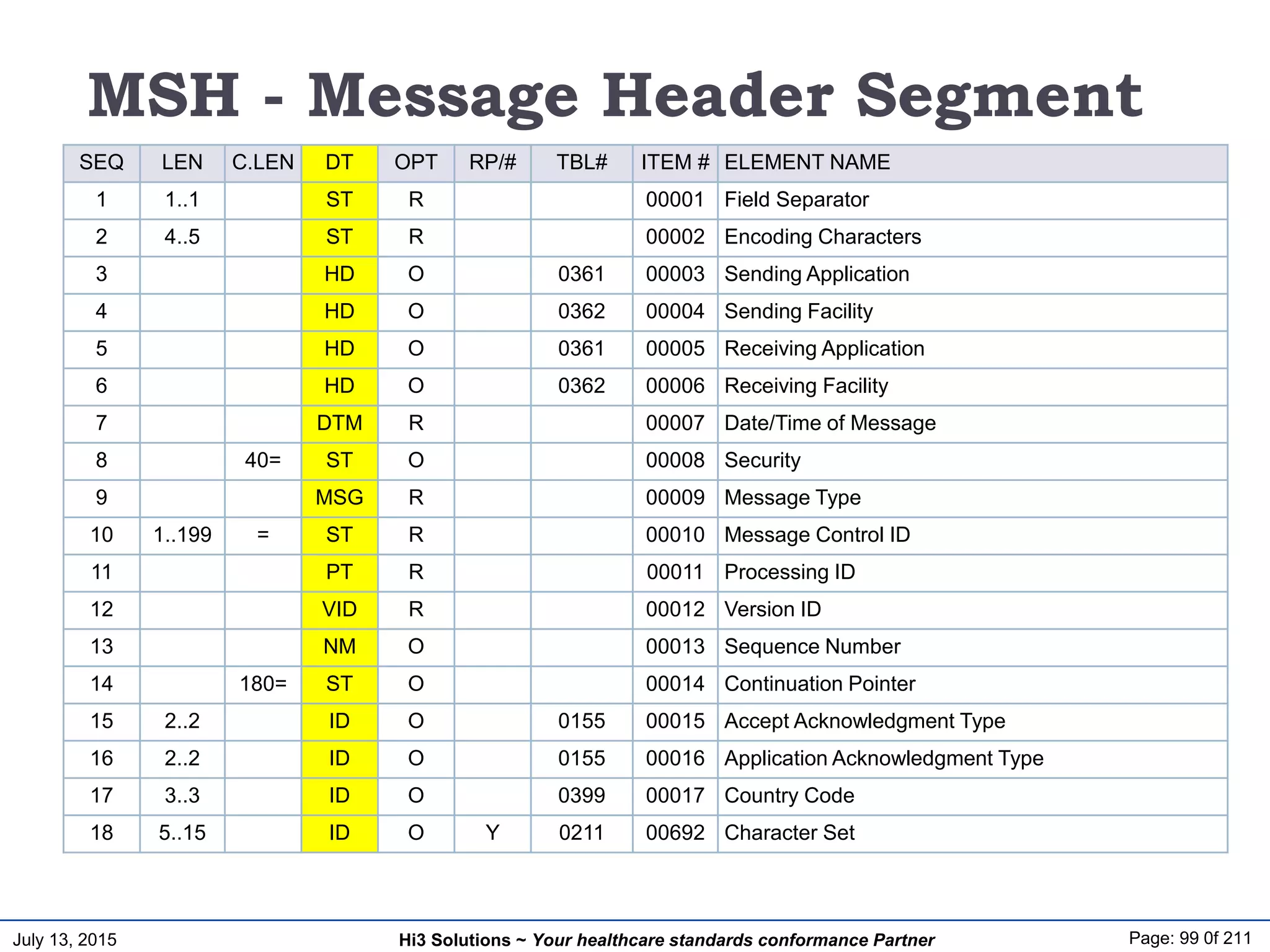 July 13, 2015 Page: 99 0f 211Hi3 Solutions ~ Your healthcare standards conformance Partner
MSH - Message Header Segment
SEQ LEN C.LEN DT OPT RP/# TBL# ITEM # ELEMENT NAME
1 1..1 ST R 00001 Field Separator
2 4..5 ST R 00002 Encoding Characters
3 HD O 0361 00003 Sending Application
4 HD O 0362 00004 Sending Facility
5 HD O 0361 00005 Receiving Application
6 HD O 0362 00006 Receiving Facility
7 DTM R 00007 Date/Time of Message
8 40= ST O 00008 Security
9 MSG R 00009 Message Type
10 1..199 = ST R 00010 Message Control ID
11 PT R 00011 Processing ID
12 VID R 00012 Version ID
13 NM O 00013 Sequence Number
14 180= ST O 00014 Continuation Pointer
15 2..2 ID O 0155 00015 Accept Acknowledgment Type
16 2..2 ID O 0155 00016 Application Acknowledgment Type
17 3..3 ID O 0399 00017 Country Code
18 5..15 ID O Y 0211 00692 Character Set
 
