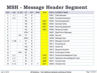 July 13, 2015 Page: 112 0f 211Hi3 Solutions ~ Your healthcare standards conformance Partner
MSH - Message Header Segment
S...