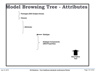 July 14, 2015 Page: 101 of 521Hi3 Solutions ~ Your healthcare standards conformance Partner
Model Browsing Tree - Attributes
Packages (AKA Subject Areas)
Classes
Attributes
Datatype
Datatype Components
(AKA Properties)
Descriptive
Text
 