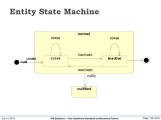 July 14, 2015 Page: 105 of 521Hi3 Solutions ~ Your healthcare standards conformance Partner
Entity State Machine
normal
active inactive
null
active inactivecreate
revise revise
reactivate
inactivate
nullified
nullify
 