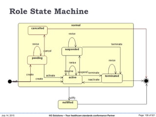 July 14, 2015 Page: 106 of 521Hi3 Solutions ~ Your healthcare standards conformance Partner
Role State Machine
 