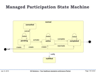 July 14, 2015 Page: 107 of 521Hi3 Solutions ~ Your healthcare standards conformance Partner
Managed Participation State Machine
normal
pending active completed
cancelled
pending active completed
null
revise revise revise
complete
reactivate
activate
nullified
nullify
cancelled
cancel
createcreatecreate
 