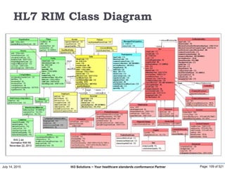 July 14, 2015 Page: 109 of 521Hi3 Solutions ~ Your healthcare standards conformance Partner
HL7 RIM Class Diagram
 