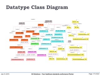 July 14, 2015 Page: 117 of 521Hi3 Solutions ~ Your healthcare standards conformance Partner
Datatype Class Diagram
T
Sequence : LIST
T
Set : SET
T
Bag : BAG
Quantity : QTY
IntegerNumber : INT
RealNumber : REAL
PhysicalQuantity : PQ
MonetaryAmount : MO
Ratio : RTO
PointInTime : TS
Boolean : BL
CharacterString : ST
ConceptDescriptor : CD
CodedValue : CV
InstanceIdentifier : II
TelecommunicationAddress : TEL
T
Interval : IVL
DataValue : ANY
BinaryData : BIN
List_of_Boolean : LIST<BL>
<<extends>>
EncapsulatedData : ED
<<extends>>
ConceptRole : CR
CodedSimpleValue : CS
<<restricts>>
CodedWithEquivalents : CE
ISO_object_identifier : OID
List_ADXP : LIST<ADXP>
PostalAndResidentialAddress : AD
<<extends>>
AddressPart : ADXP
PersonNameType : PN
List_ENXP : LIST<ENXP>
EntityNamePart : ENXP
T
PeriodicIntervalOfTime : PIVL
T
EventRelatedPeriodicIntervalOfTime : EIVL
GeneralTimingSpecification : GTS
Set_of_TS : SET<TS>
<<extends>>
T : T
T
Annotated : ANT
T
History_item : HXIT
T
History : HIST
Set_of_HXIT : SET<HXIT<T>>
T
UncertainValueNarrative : UVN
<<extends>>
T
UncertainValueProbabilistic : UVP
T
NonParametricProbabilityDistribution : NPPD
Set_UVP : SET<UVP<T>>
T
ParametricProbabilityDistribution : PPD
UniversalResourceLocator : URL
<<extends>>
OrganizationName : ON
<<extends>>
<<extends>><<extends>>
<<extends>>
<<extends>>
<<extends>>
<<extends>>
<<extends>>
<<extends>>
<<extends>>
<<extends>>
<<restricts>>
<<restricts>>
<<restricts>>
<<extends>>
<<extends>>
<<extends>><<extends>>
<<extends>>
<<extends>>
<<extends>>
<<extends>>
<<extends>><<extends>>
<<restricts>>
<<extends>>
<<extends>>
<<extends>>
<<extends>> <<extends>>
<<extends>>
 