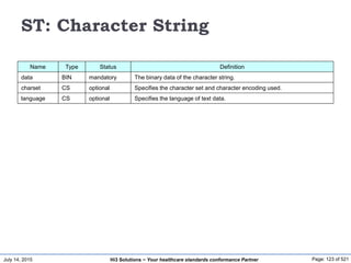 July 14, 2015 Page: 123 of 521Hi3 Solutions ~ Your healthcare standards conformance Partner
ST: Character String
Name Type Status Definition
data BIN mandatory The binary data of the character string.
charset CS optional Specifies the character set and character encoding used.
language CS optional Specifies the language of text data.
 