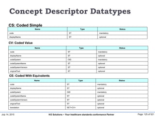 July 14, 2015 Page: 125 of 521Hi3 Solutions ~ Your healthcare standards conformance Partner
Concept Descriptor Datatypes
Name Type Status
code ST mandatory
displayName ST optional
Name Type Status
code ST mandatory
displayName ST optional
codeSystem OID mandatory
codeSystemName ST optional
codeSystemVersion ST optional
originalText ST optional
Name Type Status
code ST mandatory
displayName ST optional
codeSystem OID mandatory
codeSystemName ST optional
codeSystemVersion ST optional
originalText ST optional
translation SET<CV> optional
CS: Coded Simple
CV: Coded Value
CE: Coded With Equivalents
 