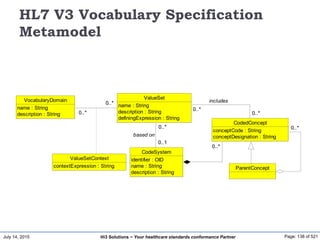 July 14, 2015 Page: 138 of 521Hi3 Solutions ~ Your healthcare standards conformance Partner
HL7 V3 Vocabulary Specification
Metamodel
ParentConcept
VocabularyDomain
name : String
description : String
CodedConcept
conceptCode : String
conceptDesignation : String
0..*0..*
ValueSet
name : String
description : String
definingExpression : String
0..*
0..*
0..*
0..*
0..*
0..*
0..*
0..*
includes
CodeSystem
identifier : OID
name : String
description : String
0..*0..*
0..*
0..1
0..*
0..1
based on
ValueSetContext
contextExpression : String
 