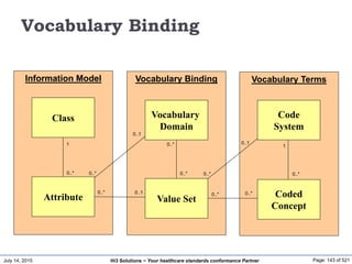 July 14, 2015 Page: 143 of 521Hi3 Solutions ~ Your healthcare standards conformance Partner
Vocabulary TermsVocabulary BindingInformation Model
Vocabulary Binding
Class
Attribute
Vocabulary
Domain
Value Set Coded
Concept
Code
System
1
0..* 0..*
0..1
0..10..*
0..*
0..*
0..* 0..*
0..*
1
0..*
0..1
 