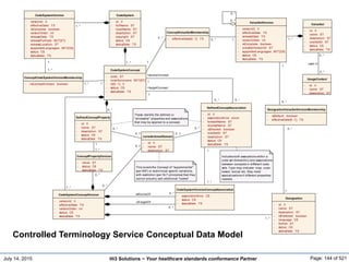 July 14, 2015 Page: 144 of 521Hi3 Solutions ~ Your healthcare standards conformance Partner
CodeSystem
- id: II
- fullName: ST
- localName: ST
- description: ST
- copyright: ST
- status: CS
- statusDate: TS
CodeSystemVersion
- versionId: II
- effectiveDate: TS
- isComplete: boolean
- versionOrder: int
- releaseDate: TS
- releaseFormats: SET[ST]
- releaseLocation: ST
- supportedLanguages: SET[CS]
- status: CS
- statusDate: TS
ConceptCodeSystemVersionMembership
- /isConceptInitiator: boolean
ValueSet
- id: II
- name: ST
- description: ST
- ruleSetID: ST
- status: CS
- statusDate: TS
ValueSetVersion
- versionID: II
- effectiveDate: TS
- releaseDate: TS
- versionOrder: int
- isComplete: boolean
- rulesSetVersionID: ST
- supportedLanguages: SET[CS]
- status: CS
- statusDate: TS
ConceptValueSetMembership
- effectiveDate[0..1]: TS
Designation
- id: II
- name: ST
- description: ST
- isPreferred: boolean
- language: CS
- format: ST
- status: CS
- statusDate: TS
CodeSystemConcept
- code: ST
- codeSynonyms: SET[ST]
- id[0..1]: II
- status: CS
- statusDate: TS
CodeSystemVersionConceptAssociation
- associationKind: CS
- status: CS
- statusDate: TS
DefinedConceptProperty
- id: II
- name: ST
- description: ST
- status: CS
- statusDate: TS
These identify the defined or
"allowable" properties and associations
that may be applied to a concept.
DefinedConceptAssociation
- id: II
- associationKind: enum
- forwardName: ST
- reverseName: ST
- isDirected: boolean
- ruleSetID: ST
- description: ST
- status: CS
- statusDate: TS
DesignationValueSetVersionMembership
- isDefault: boolean
- effectiveDate[0..1]: TS
Includes both assocations within a
ocde set (hierarchic) and associations
between concpets in different code
sets. Type may indicate: map, rules
based, lexical etc. May need
specializations if different properties
needed.
CodeSystemConceptVersion
- versionId: II
- effectiveDate: TS
- versionOrder: int
- status: CS
- statusDate: TS
ConceptPropertyVersion
- value: ST
- status: CS
- statusDate: TS
This covers the Concept of "supplemental"
(per MIF) or realm/local specifc variations,
with restriction (per HL7 principles) that they
cannot actually add additional "codes".
UsageContext
- id: II
- name: ST
- description: ST
JurisdictionalDomain
- id: II
- name: ST
- description: ST
1..*10..*
1
0..*
1
1..*
1..*
11..*
0..*
used in
0..*
0..*
0..*
1
0..*
1..*
1..*
+targetConcept
1
0..*
0..1
0..*
1
0..*
0..*
1
1..*
0..*
0..1
0..*
1..*
0..*isSourceOf
0..*
isTargetOf
1
1..*
0..1
0..*
+sourceConcept
1
0..*
Controlled Terminology Service Conceptual Data Model
 