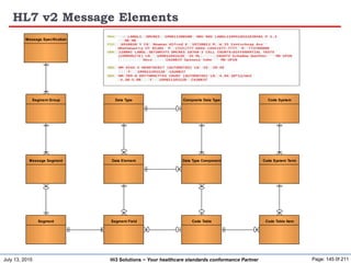 July 13, 2015 Page: 145 0f 211Hi3 Solutions ~ Your healthcare standards conformance Partner
HL7 v2 Message Elements
Message Specification
Segment Group
Message Segment
Segment Segment Field
Data Element
Data Type Composite Data Type
Data Type Component
Code Table Code Table Item
Code System Term
Code System
 