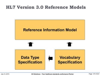 July 14, 2015 Page: 147 of 521Hi3 Solutions ~ Your healthcare standards conformance Partner
HL7 Version 3.0 Reference Models
Reference Information Model
Data Type
Specification
Vocabulary
Specification
 
