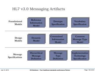 July 14, 2015 Page: 149 of 521Hi3 Solutions ~ Your healthcare standards conformance Partner
HL7 v3.0 Messaging Artifacts
Reference
Information
Model
Datatype
Specification
Vocabulary
Specification
Foundational
Models
Dynamic
Model
Constrained
Information
Model
Common
Message Type
Model
Design
Models
Hierarchical
Message
Definition
Message
Type
Definition
Implementation
Technology
Specification
Message
Specifications
 