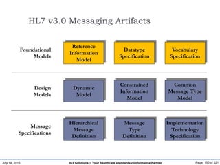 July 14, 2015 Page: 150 of 521Hi3 Solutions ~ Your healthcare standards conformance Partner
HL7 v3.0 Messaging Artifacts
Reference
Information
Model
Datatype
Specification
Vocabulary
Specification
Foundational
Models
Dynamic
Model
Constrained
Information
Model
Common
Message Type
Model
Design
Models
Hierarchical
Message
Definition
Message
Type
Definition
Implementation
Technology
Specification
Message
Specifications
 