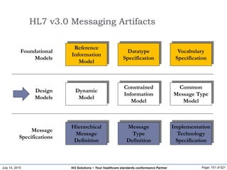 July 14, 2015 Page: 151 of 521Hi3 Solutions ~ Your healthcare standards conformance Partner
HL7 v3.0 Messaging Artifacts
Reference
Information
Model
Datatype
Specification
Vocabulary
Specification
Foundational
Models
Dynamic
Model
Constrained
Information
Model
Common
Message Type
Model
Design
Models
Hierarchical
Message
Definition
Message
Type
Definition
Implementation
Technology
Specification
Message
Specifications
 