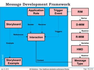 July 14, 2015 Page: 155 of 521Hi3 Solutions ~ Your healthcare standards conformance Partner
DynamicModel
Message Development Framework
RIM
Restrict
R-MIM
Serialize
HMD
Restrict
Message
Type
Example
Storyboard
Storyboard
Example
D-MIM
Derive
Application
Role
Sender Receiver
Trigger
Event
Triggers
Content
Interaction
References
 