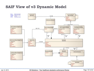 July 14, 2015 Page: 157 of 521Hi3 Solutions ~ Your healthcare standards conformance Partner
SAIF View of v3 Dynamic Model
«Interaction»
Storyboard
artifactId
name
narrative
«Exchange»
Interaction
artifactID
name
narrative
structuredName
interactionType
«InterchangePoint»
ApplicationRole
artifactID
name
description
structuredName
«ProviderInterchangePoi...
SendingApplicationRole
::ApplicationRole
artifactID
name
description
structuredName
«ConsumerInterchangePoint»
RecievingApplicationRole
::ApplicationRole
artifactID
name
description
structuredName
TriggerEvent
artifactID
name
description
type
structuredName
InteractionBasedTriggerEvent
::TriggerEvent
artifactID
name
description
type
structuredName
StateTransitionBasedTriggerEvent
::TriggerEvent
artifactID
name
description
type
structuredName
UserRequestBasedTriggerEvent
::TriggerEvent
artifactID
name
description
type
structuredName
«ConstrainedInformationMod...
StaticModel
artifactID
name
type
ReceiverResponsibility
reason
«SoftwareUnit»
Application
ConformanceStatement
StoryboardExample
narrative
«ImplementableInformationModel»
InformationStructure
disjoint = false
1..*
1..*
sends
sender 1
1..*
receives
receiver 1
1..* {ordered} 0..*contains
1
0..*
0..*
0..*
0..*
fulfills
1
0..*
invokes
0..1
0..*
invokes
0..1
0..*
fulfills
0..*
0..*
0..*
intiates
1
Name:
Package:
Version:
Author:
Behavioral Model
Behavioral Model
v01r04
AbdulMalik Shakir
 