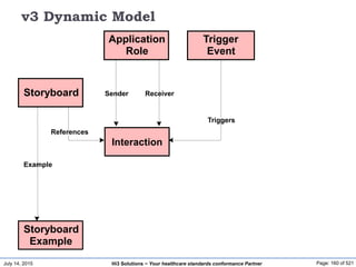July 14, 2015 Page: 160 of 521Hi3 Solutions ~ Your healthcare standards conformance Partner
v3 Dynamic Model
Example
Storyboard
Storyboard
Example
Application
Role
Sender Receiver
Trigger
Event
Triggers
Interaction
References
 