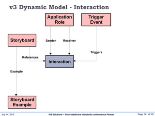 July 14, 2015 Page: 161 of 521Hi3 Solutions ~ Your healthcare standards conformance Partner
v3 Dynamic Model - Interaction
Example
Storyboard
Storyboard
Example
Application
Role
Sender Receiver
Trigger
Event
Triggers
Interaction
References
 