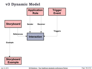 July 14, 2015 Page: 166 of 521Hi3 Solutions ~ Your healthcare standards conformance Partner
v3 Dynamic Model
Example
Storyboard
Storyboard
Example
Application
Role
Sender Receiver
Trigger
Event
Triggers
Interaction
References
 
