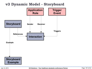 July 14, 2015 Page: 167 of 521Hi3 Solutions ~ Your healthcare standards conformance Partner
v3 Dynamic Model - Storyboard
Example
Storyboard
Storyboard
Example
Application
Role
Sender Receiver
Trigger
Event
Triggers
Interaction
References
 