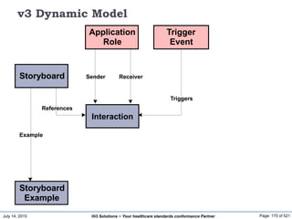 July 14, 2015 Page: 170 of 521Hi3 Solutions ~ Your healthcare standards conformance Partner
v3 Dynamic Model
Example
Storyboard
Storyboard
Example
Application
Role
Sender Receiver
Trigger
Event
Triggers
Interaction
References
 