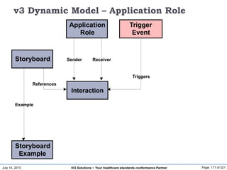 July 14, 2015 Page: 171 of 521Hi3 Solutions ~ Your healthcare standards conformance Partner
v3 Dynamic Model – Application Role
Example
Storyboard
Storyboard
Example
Application
Role
Sender Receiver
Trigger
Event
Triggers
Interaction
References
 