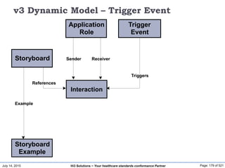 July 14, 2015 Page: 179 of 521Hi3 Solutions ~ Your healthcare standards conformance Partner
v3 Dynamic Model – Trigger Event
Example
Storyboard
Storyboard
Example
Application
Role
Sender Receiver
Trigger
Event
Triggers
Interaction
References
 