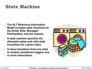 July 14, 2015 Page: 182 of 521Hi3 Solutions ~ Your healthcare standards conformance Partner
State Machine
 The HL7 Reference Information
Model includes state machines for
the Entity, Role, Managed
Participation, and Act classes.
 A state machine specifies the
allowable states and valid state
transitions for a given class.
 A class transitions from one state
to another sometimes triggers one
or more interactions.
 