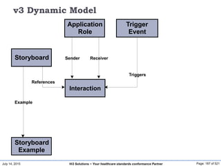 July 14, 2015 Page: 187 of 521Hi3 Solutions ~ Your healthcare standards conformance Partner
v3 Dynamic Model
Example
Storyboard
Storyboard
Example
Application
Role
Sender Receiver
Trigger
Event
Triggers
Interaction
References
 