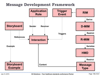 July 14, 2015 Page: 188 of 521Hi3 Solutions ~ Your healthcare standards conformance Partner
Message Development Framework
RIM
Restrict
R-MIM
Serialize
HMD
Restrict
Message
Type
Example
Storyboard
Storyboard
Example
D-MIM
Derive
Application
Role
Sender Receiver
Trigger
Event
Triggers
Content
Interaction
References
 