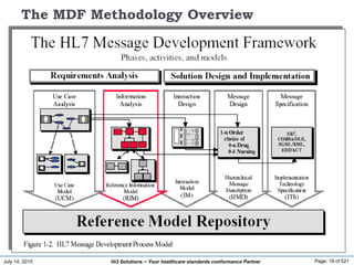 July 14, 2015 Page: 19 of 521Hi3 Solutions ~ Your healthcare standards conformance Partner
The MDF Methodology Overview
 