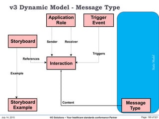 July 14, 2015 Page: 190 of 521Hi3 Solutions ~ Your healthcare standards conformance Partner
StaticModel
v3 Dynamic Model - Message Type
Message
Type
Example
Storyboard
Storyboard
Example
Application
Role
Sender Receiver
Trigger
Event
Triggers
Content
Interaction
References
 